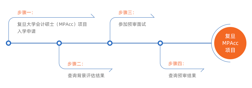 2022MPAcc提前面試：復(fù)旦大學(xué)會計碩士(MPAcc)專業(yè)學(xué)位項目招生預(yù)審辦法