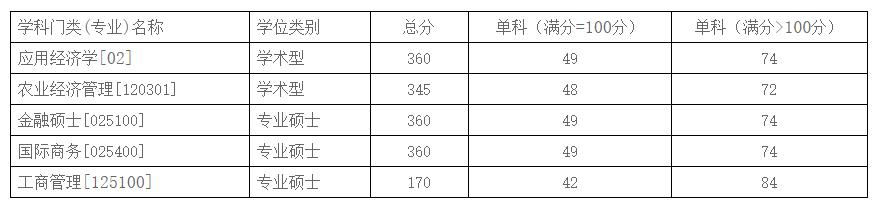 2021考研分數線：商務部國際貿易經濟合作研究院復試分數線_復試時間_國家線公布！